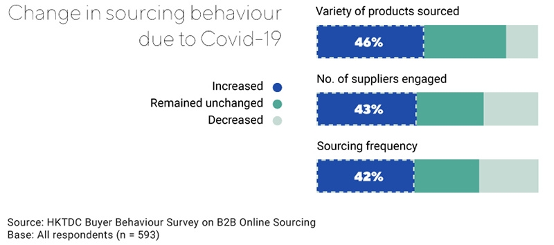 Chart: Change in sourcing behaviour due to Covid-19