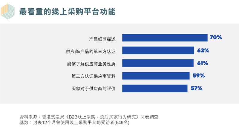 图表：最看重的线上采购平台功能