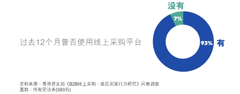 图表：过去12个月曾否使用线上采购平台