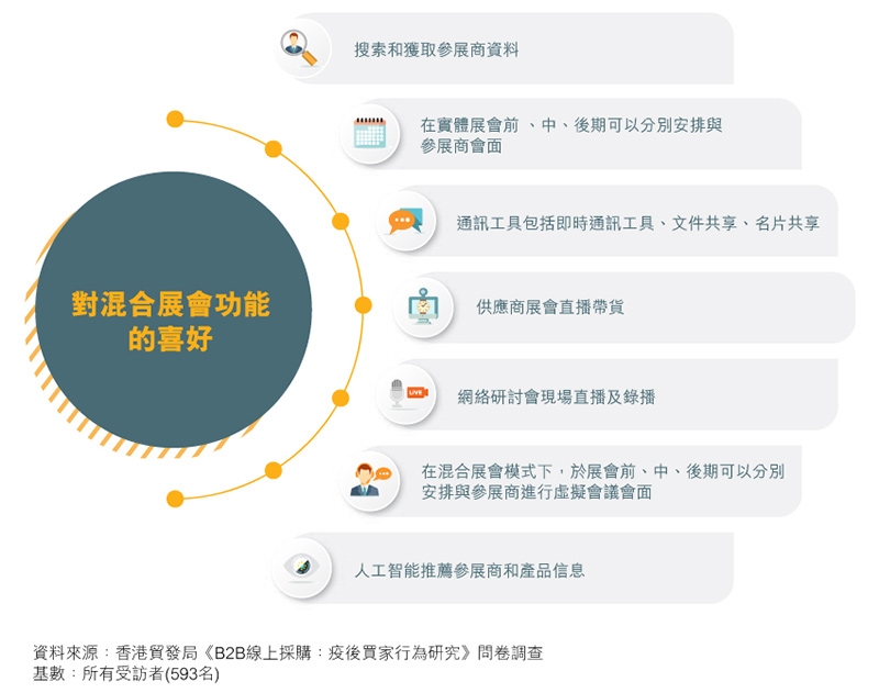圖表：對混合展會功能的喜好