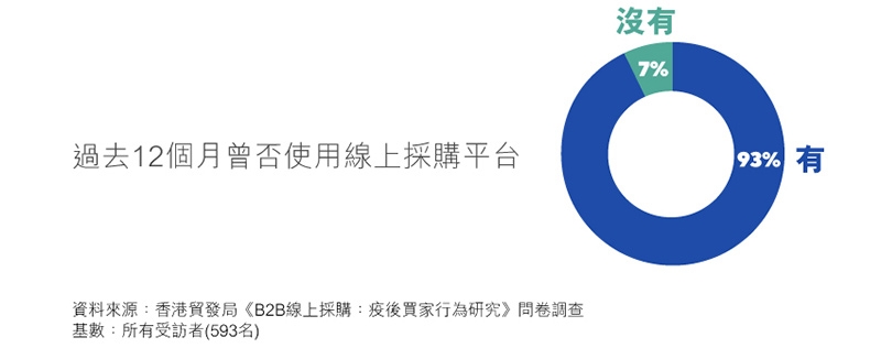 圖表：過去12個月曾否使用線上採購平台