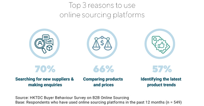 Chart: Top 3 reasons to use online sourcing platforms