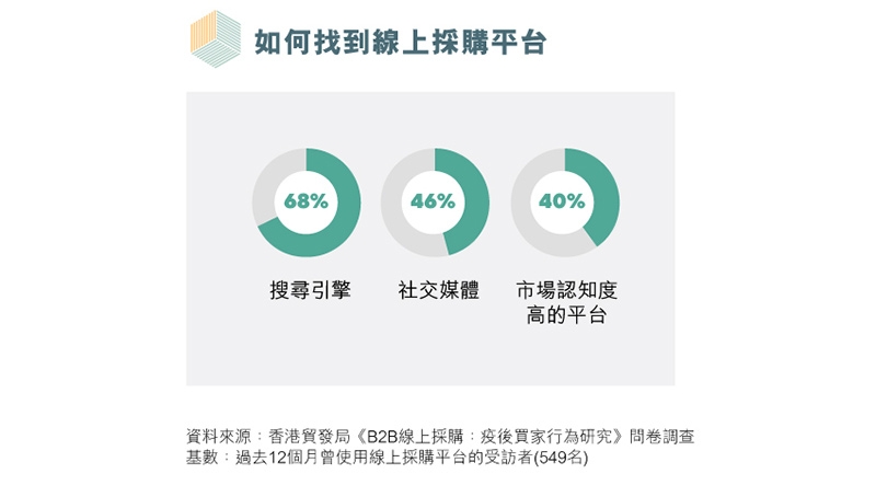 圖表：如何找到線上採購平台