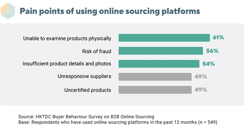 Chart: Pain points of using online sourcing platforms