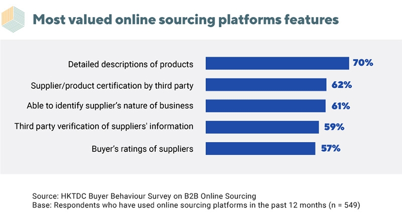 Chart: Most valued online sourcing platforms features