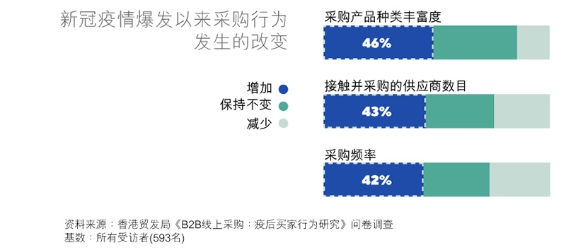 图表：新冠疫情爆发以来采购行为发生的改变