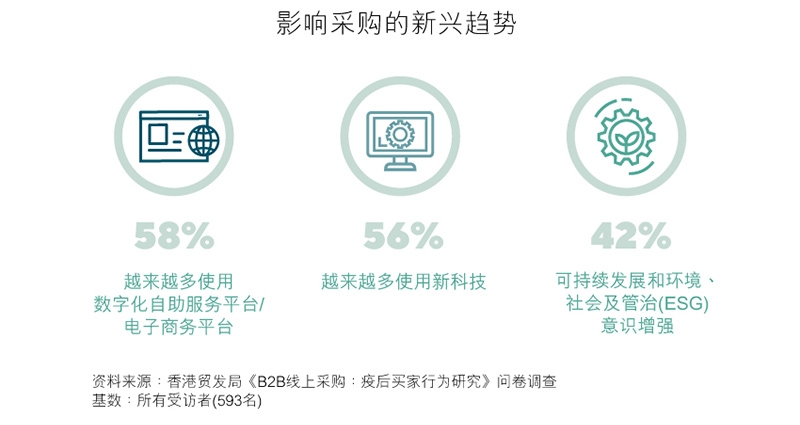图表：影响采购的新兴趋势