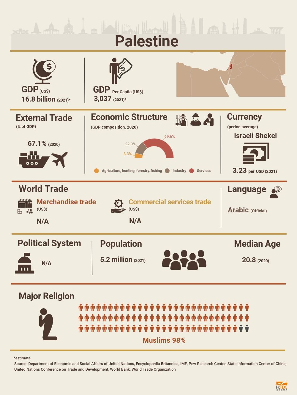 Palestine Market Profile HKTDC Research