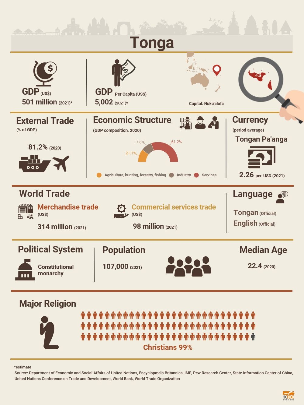 Tonga Market Profile HKTDC Research