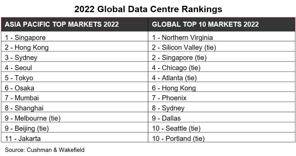 Picture: 2022 Global Data Centre Rankings. Source: Cushman & Wakefield