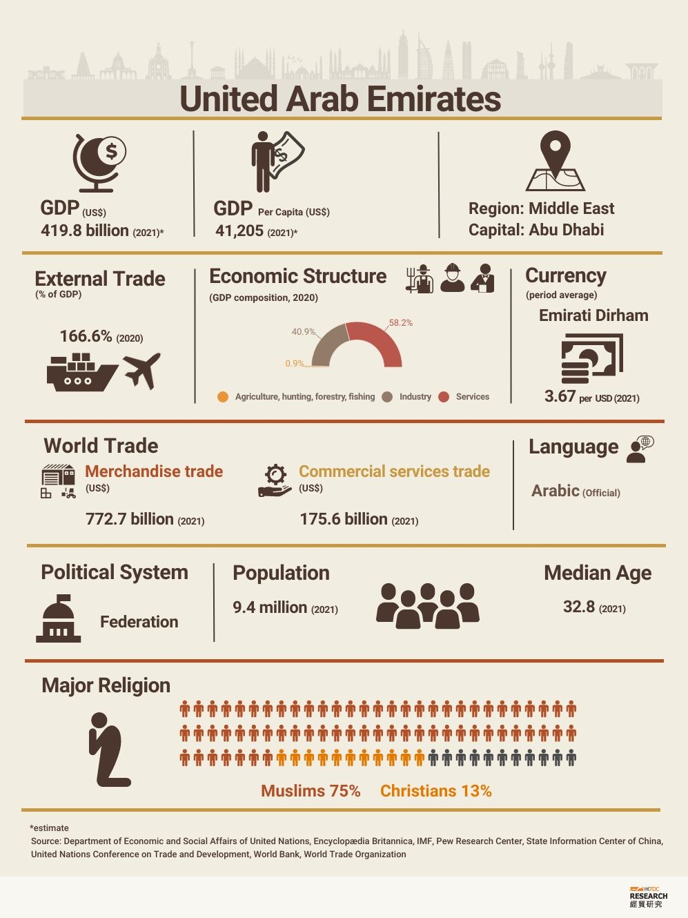 United Arab Emirates Market Profile HKTDC Research