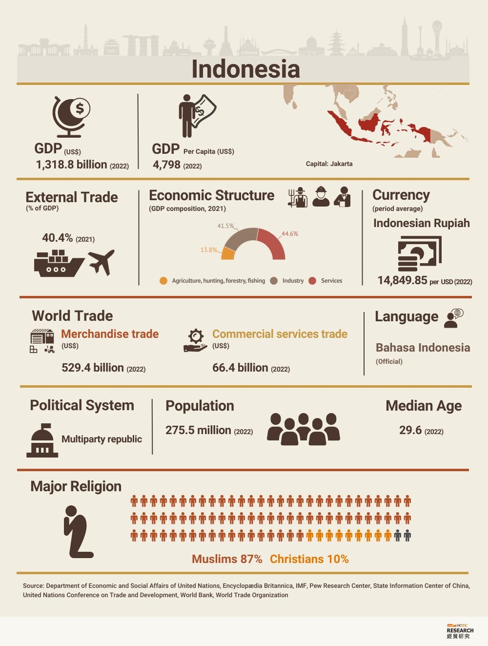 Indonesia Market Profile HKTDC Research