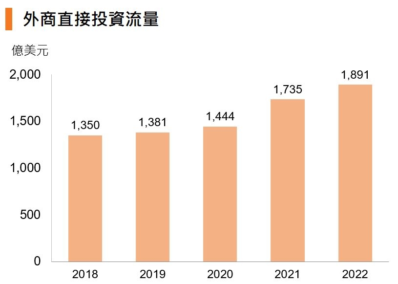 圖：外商直接投資流量（中國）