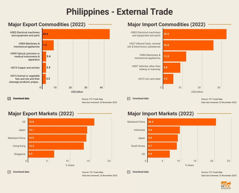 Chart: The Philippines major export/import commodities & markets