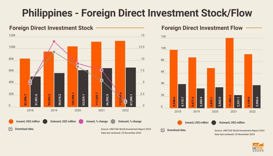 Chart: The Philippines foreign direct investment stock/flow