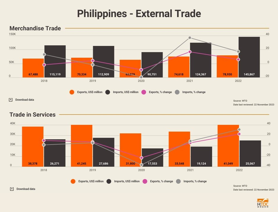 Chart: The Philippines merchandise trade and trade in services