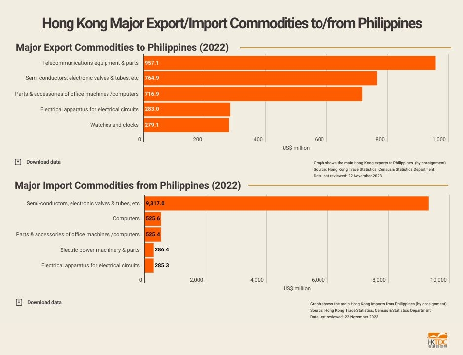 Chart: HK major export/import commodities to/from the Philippines