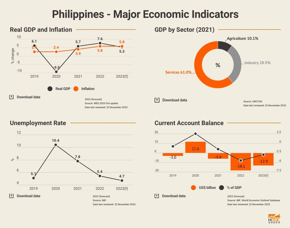 Chart: The Philippines major economic indicators
