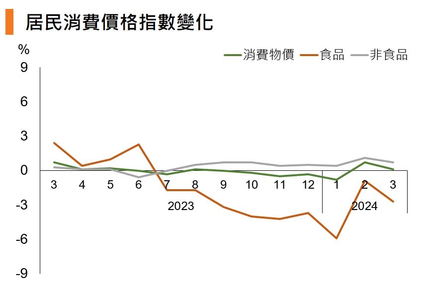 圖：消費價格指數變化(中國)