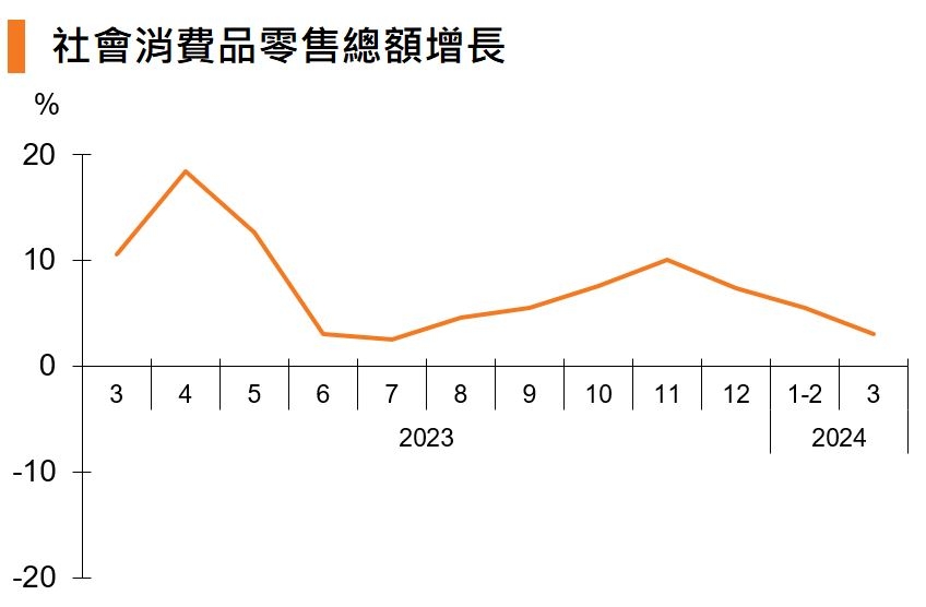 圖：社會消費品零售總額增長（中國）