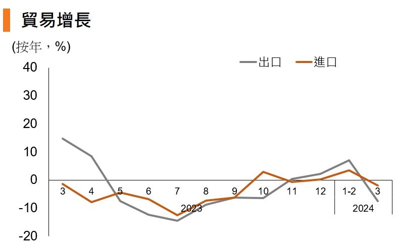 圖：貿易增長(中國)