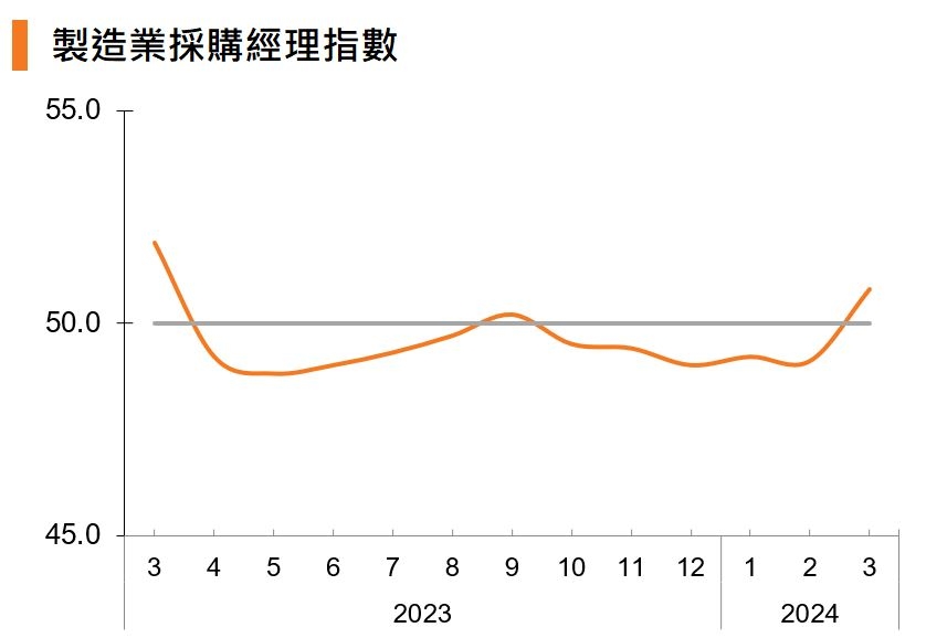 圖：製造業採購經理指數(中國)