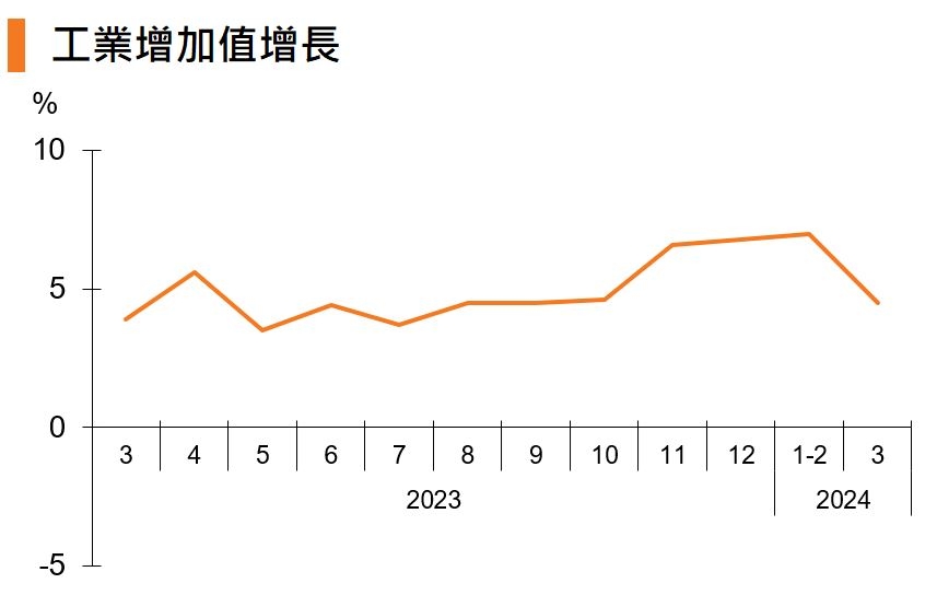 圖：工業增加值增長速度(中國)