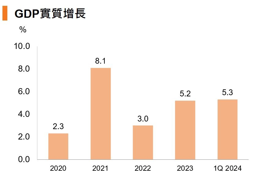 圖：GDP實質增長(中國)