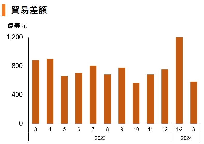 圖：貿易差額(中國)