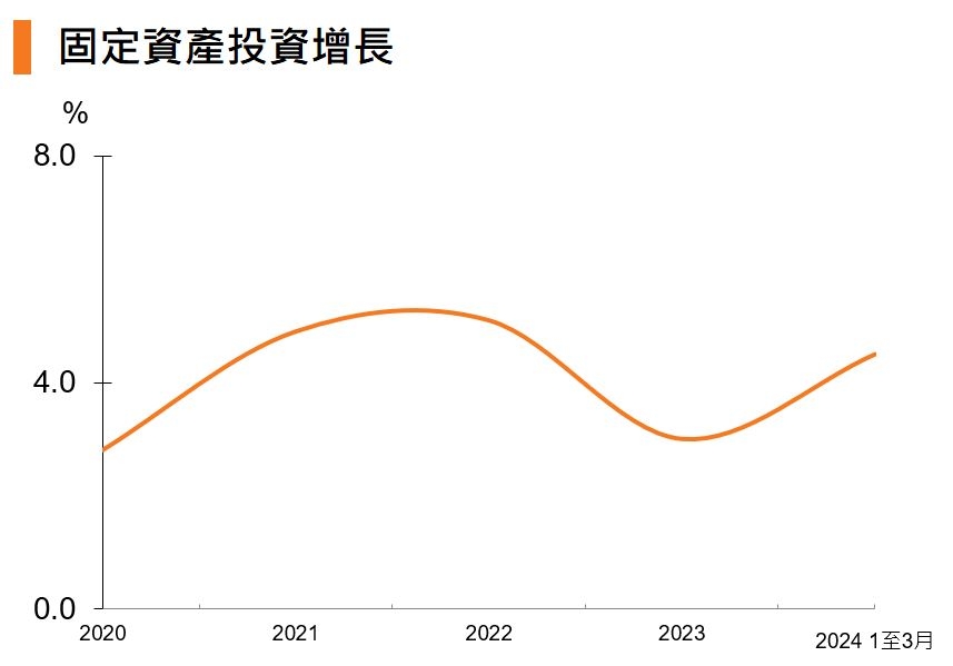 圖：固定資產投資增長（中國）