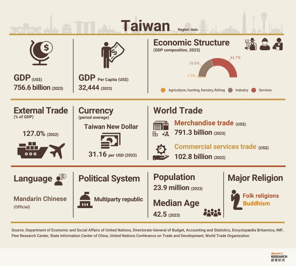 Taiwan: Market Profile | HKTDC Research