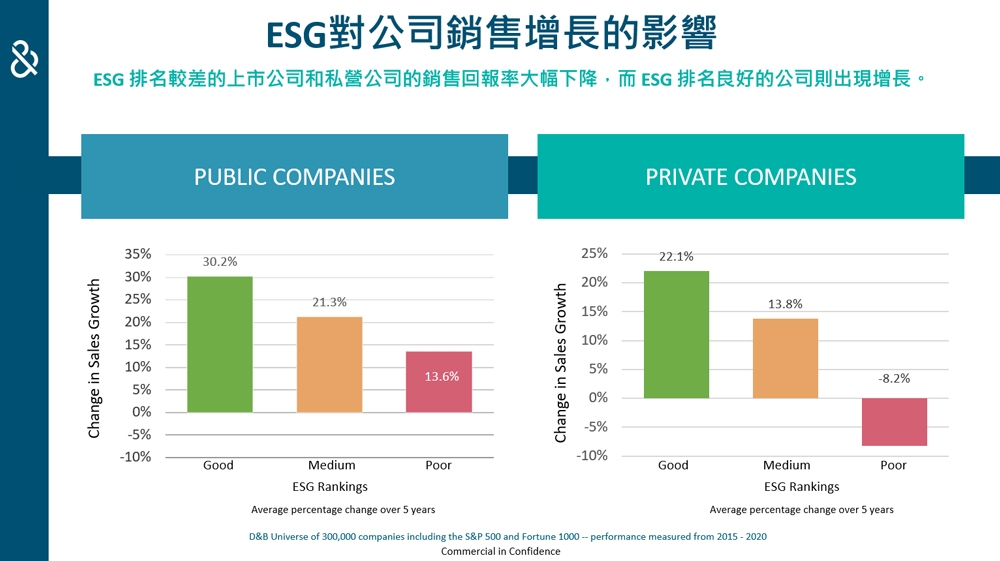 圖表: 鄧白氏數據顯示，ESG表現良好對公司銷售增長有正面影響。