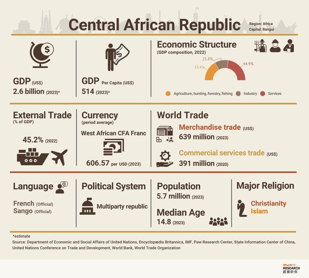 Central African Republic: Market Profile | HKTDC Research