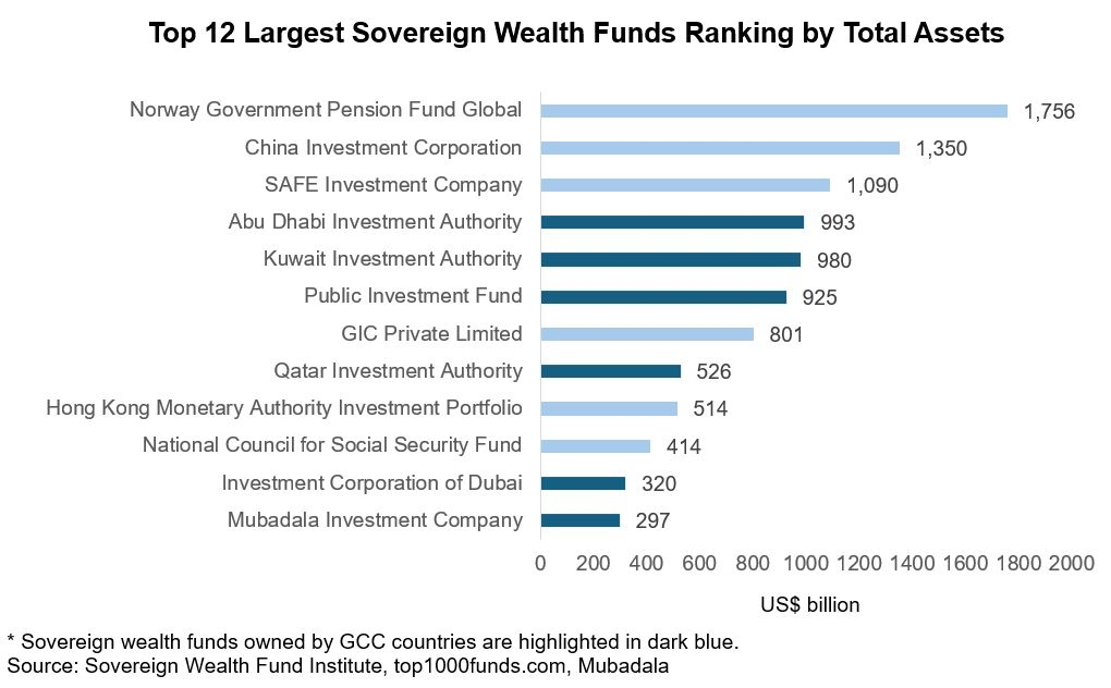 Chart: Top 12 Largest Sovereign Wealth Funds Ranking by Total Assets