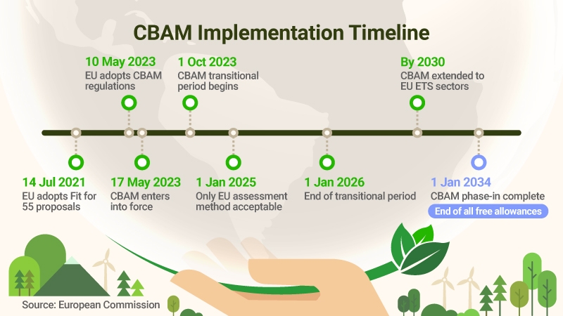 Understanding the EU’s Carbon Border Adjustment Mechanism (CBAM ...