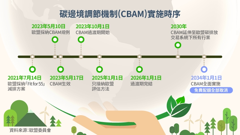 圖片: 碳邊境調節機制(CBAM)實施時序。 資料來源：歐盟委員會