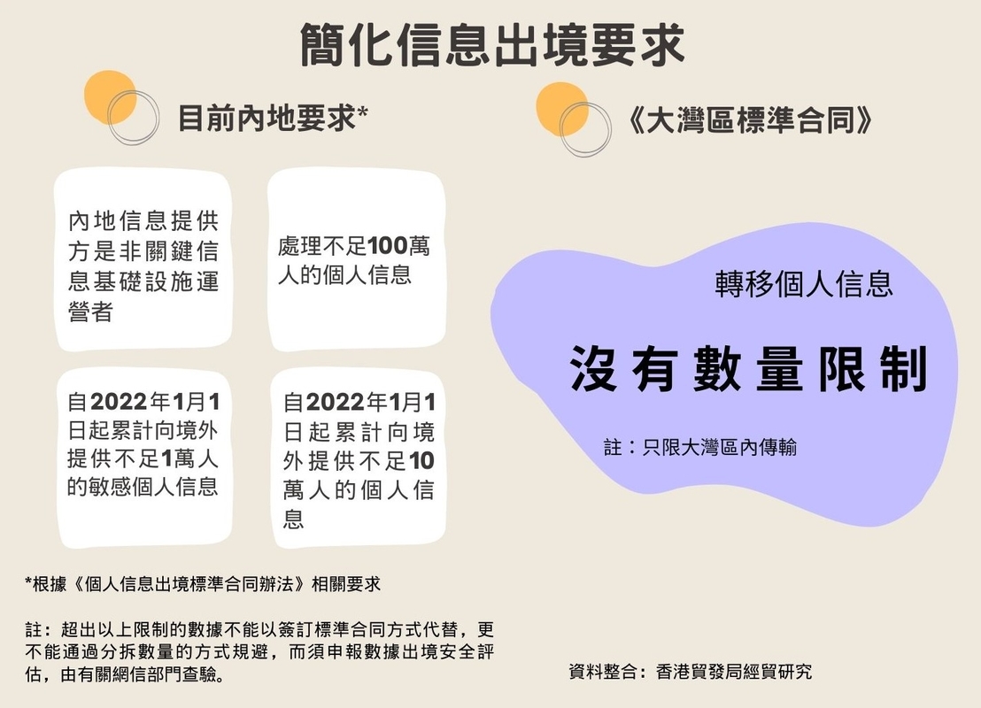 香港本地特別注意事項：跨境資料傳輸同私隱政策