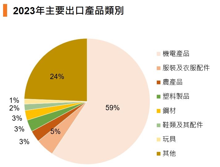 圖：主要出口產品類別 (2023)（中國）