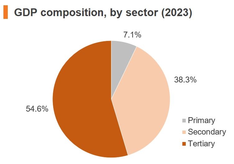 GDP Breakdown by Sector, 2023