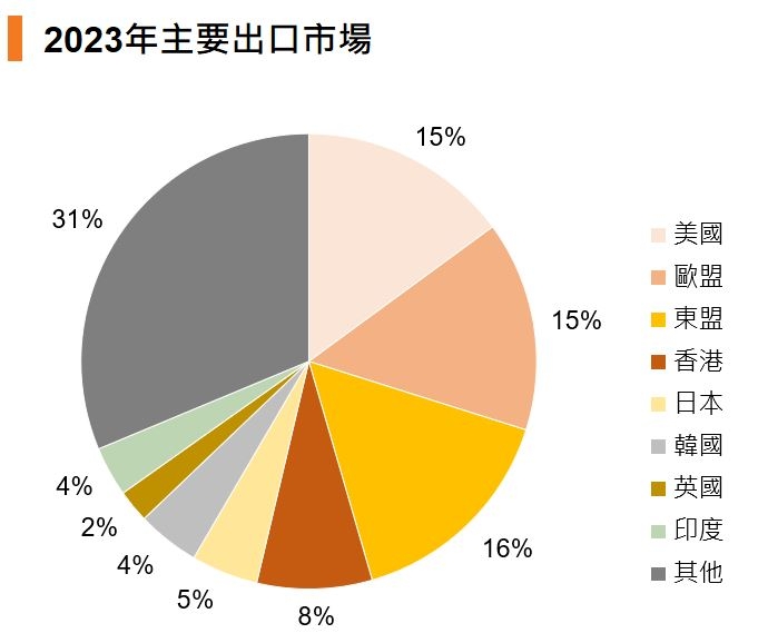 圖： 主要商品出口市場(2023)（中國）