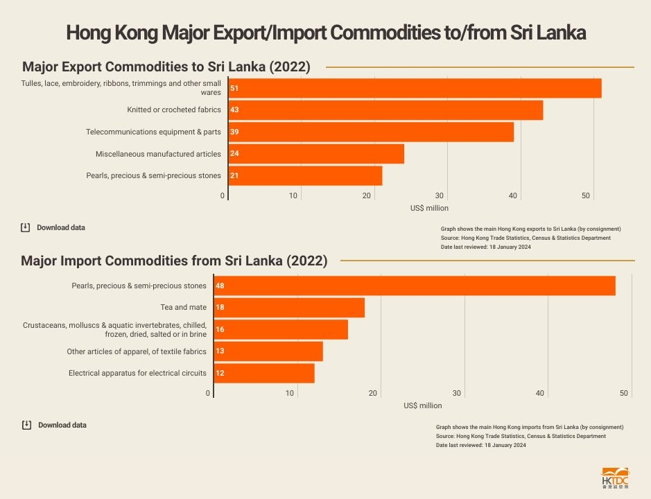 Top 10 Sri Lanka Imports and Exports Products