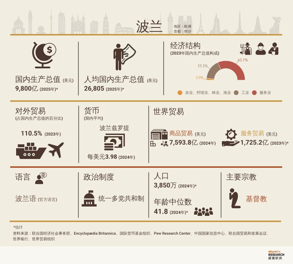 波兰市场概况| 香港贸易发展局经贸研究