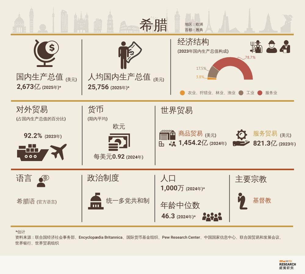 希腊市场概况| 香港贸易发展局经贸研究