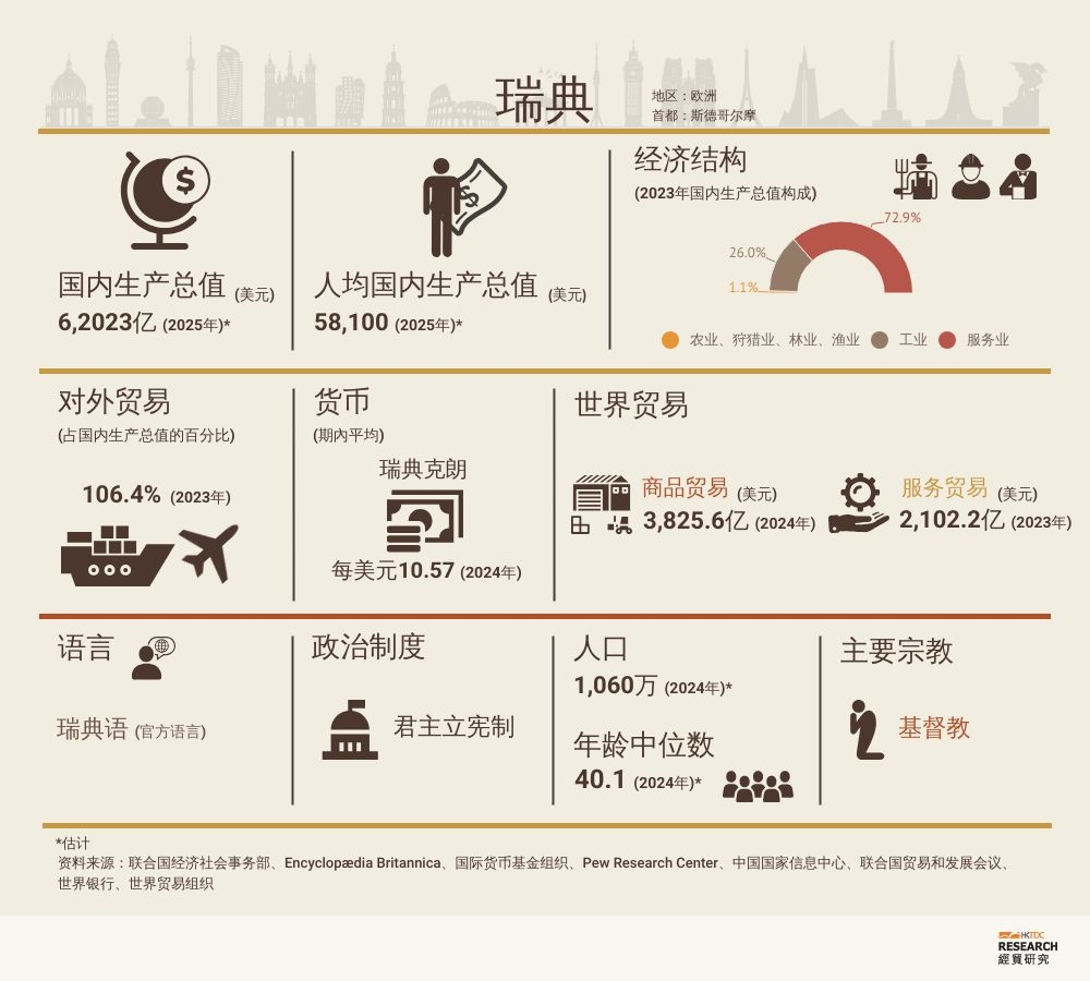 瑞典市場概況| 香港貿易發展局經貿研究