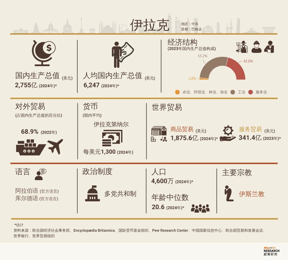 伊拉克市场概况| 香港贸易发展局经贸研究