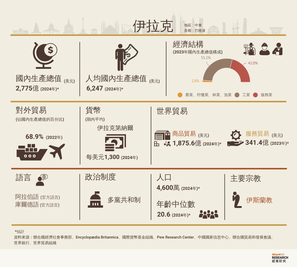 伊拉克市場概況| 香港貿易發展局經貿研究