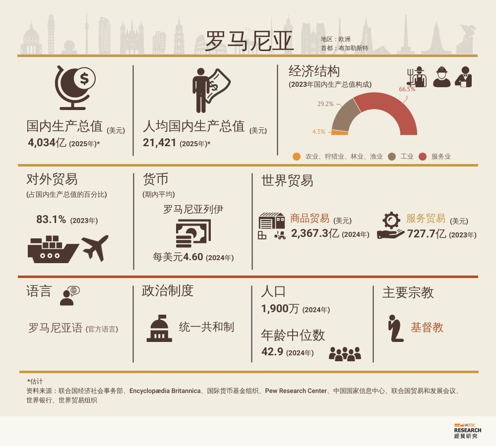 罗马尼亚市场概况| 香港贸易发展局经贸研究