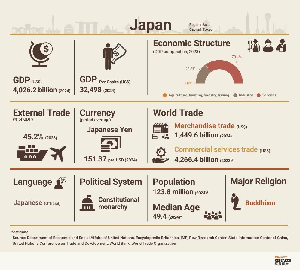 Japan: Market Profile | HKTDC Research
