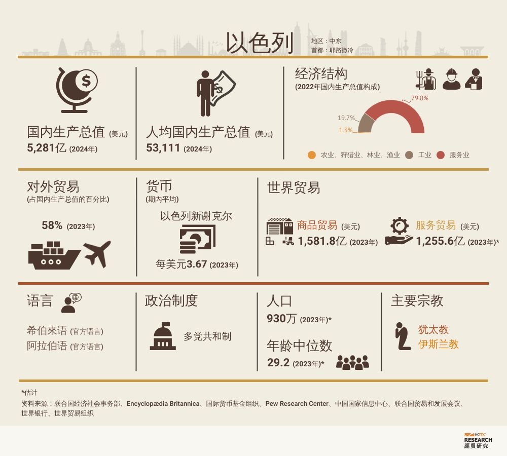 以色列市场概况| 香港贸易发展局经贸研究