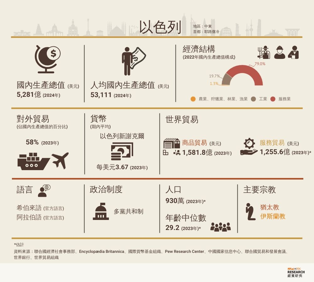 以色列市場概況| 香港貿易發展局經貿研究